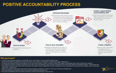 Five steps to painless accountability